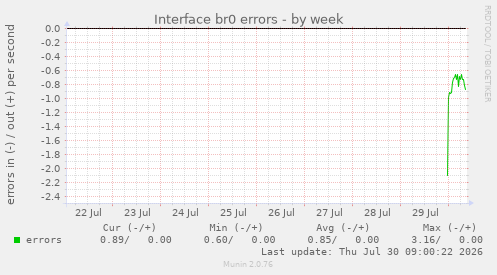 Interface br0 errors