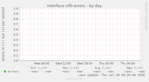 Interface ctf0 errors