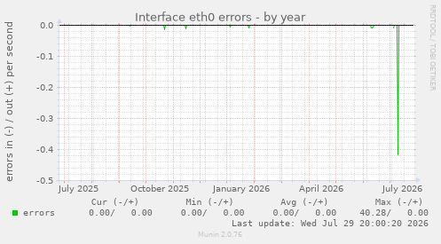 Interface eth0 errors