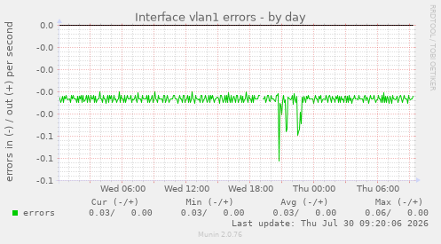 Interface vlan1 errors