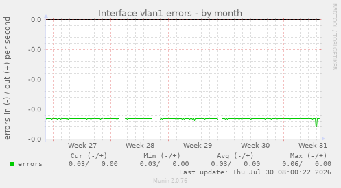 Interface vlan1 errors