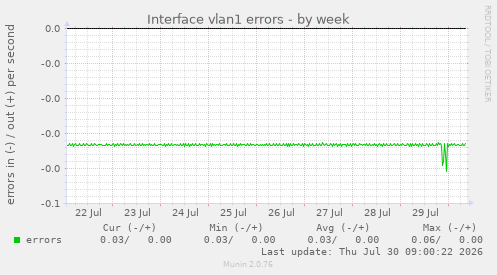 Interface vlan1 errors