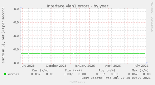 Interface vlan1 errors