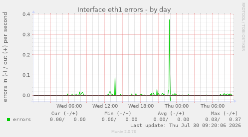 Interface eth1 errors