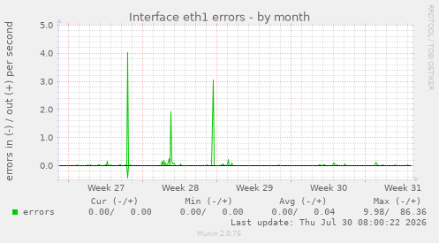 Interface eth1 errors
