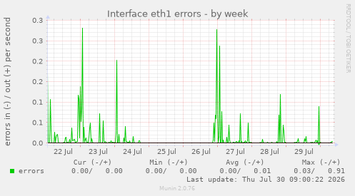 Interface eth1 errors