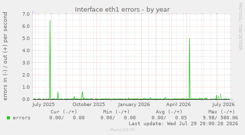 Interface eth1 errors