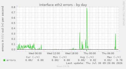 Interface eth2 errors