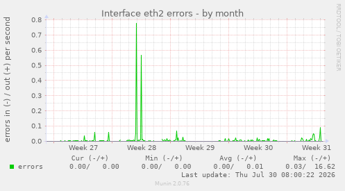 Interface eth2 errors