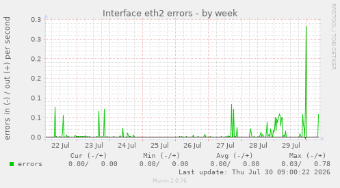 Interface eth2 errors