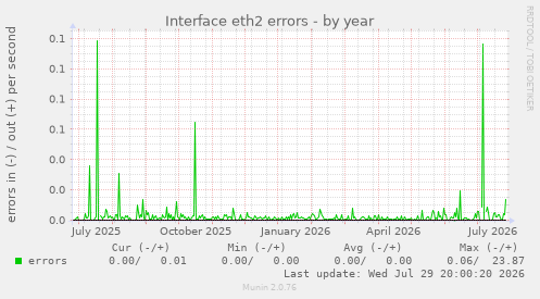Interface eth2 errors