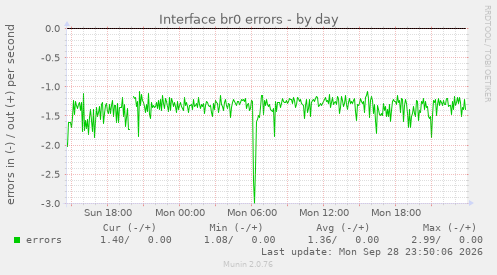 Interface br0 errors