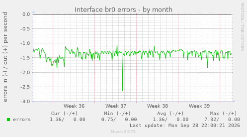 Interface br0 errors