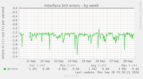 Interface br0 errors