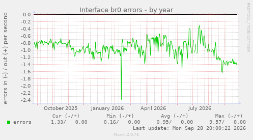Interface br0 errors