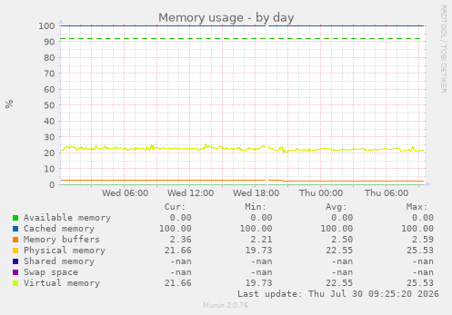 Memory usage