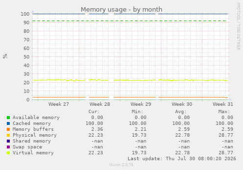 Memory usage