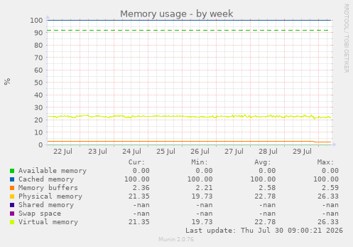 Memory usage