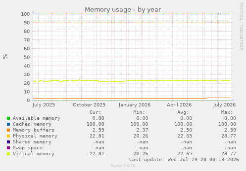 Memory usage