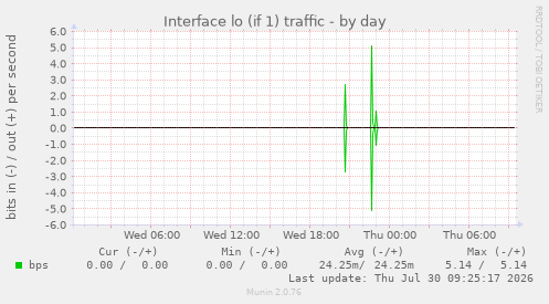 Interface lo (if 1) traffic