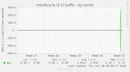 Interface lo (if 1) traffic