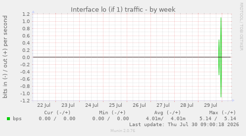 Interface lo (if 1) traffic