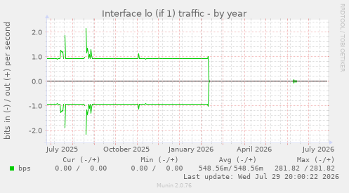 Interface lo (if 1) traffic