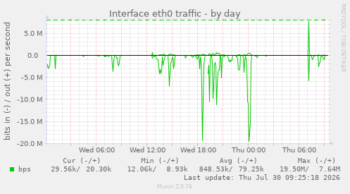 Interface eth0 traffic