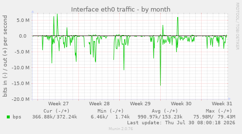 Interface eth0 traffic