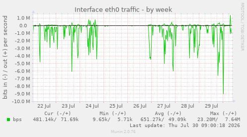 Interface eth0 traffic