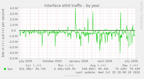Interface eth0 traffic