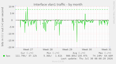 Interface vlan1 traffic