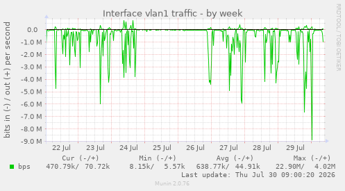 Interface vlan1 traffic