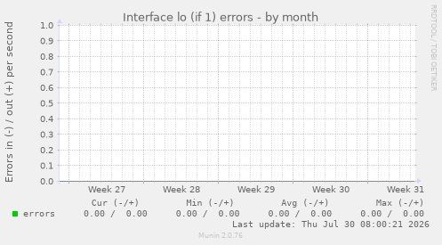 Interface lo (if 1) errors