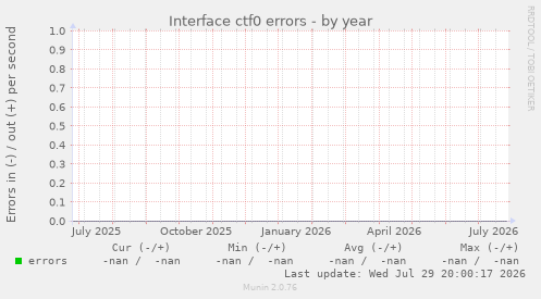 Interface ctf0 errors
