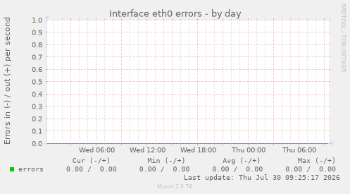 Interface eth0 errors