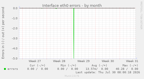 Interface eth0 errors