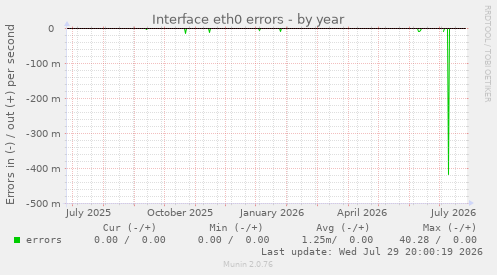 Interface eth0 errors