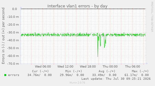 Interface vlan1 errors