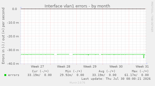 Interface vlan1 errors