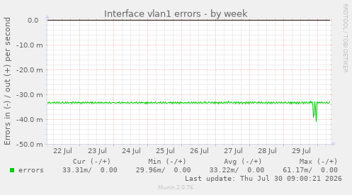 Interface vlan1 errors