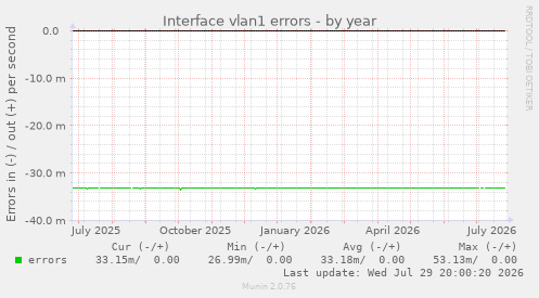 Interface vlan1 errors