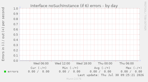 Interface noSuchInstance (if 6) errors
