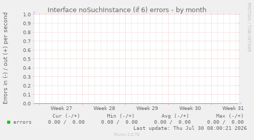 Interface noSuchInstance (if 6) errors