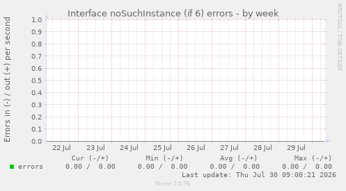 Interface noSuchInstance (if 6) errors