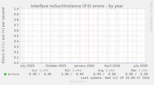 Interface noSuchInstance (if 6) errors