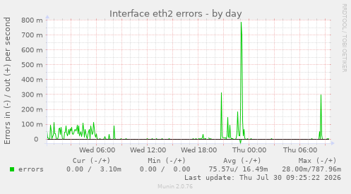 Interface eth2 errors