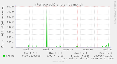 Interface eth2 errors