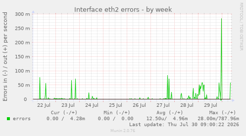Interface eth2 errors