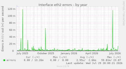 Interface eth2 errors